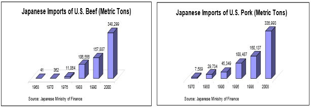 импорт мяса в Японию возрос так же, как и масштабы индустрии местных скотобоен.